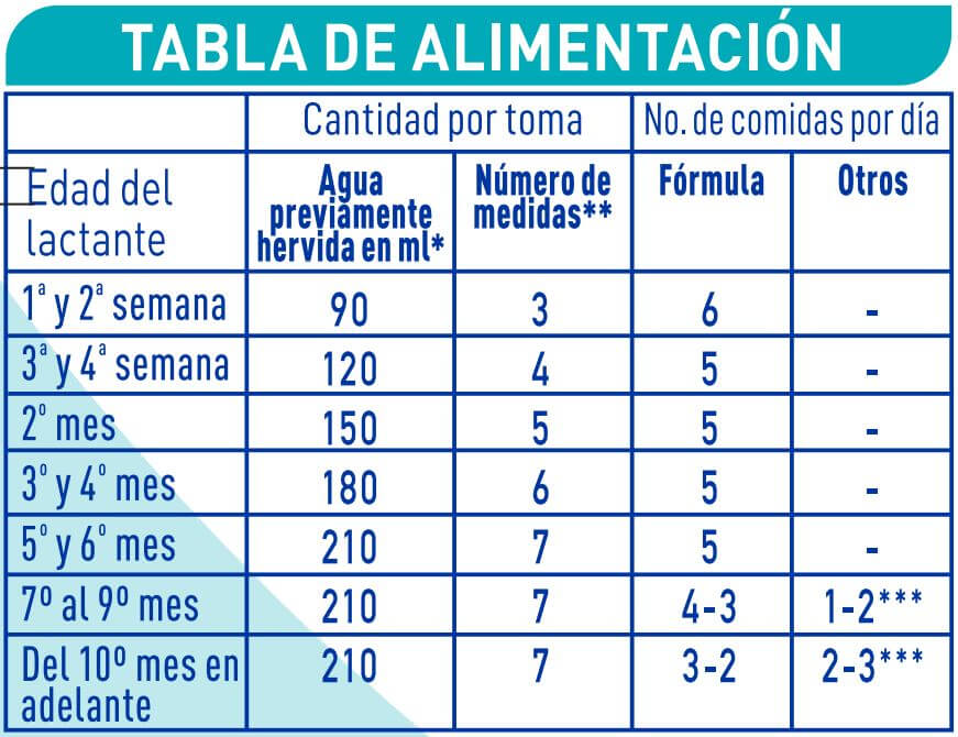 Información nutricional Nan Optripro 1