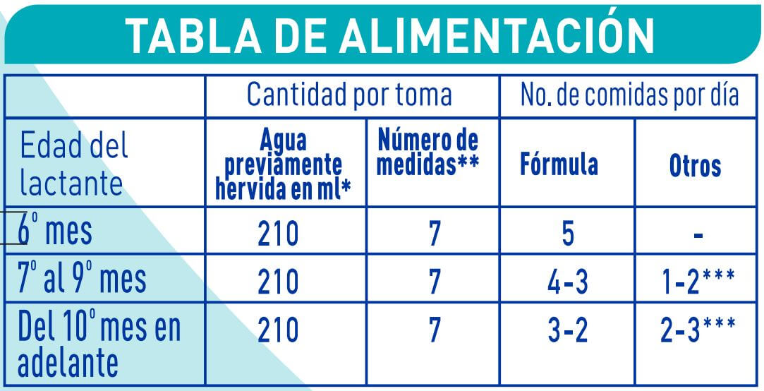 Información nutricional Nan Optipro